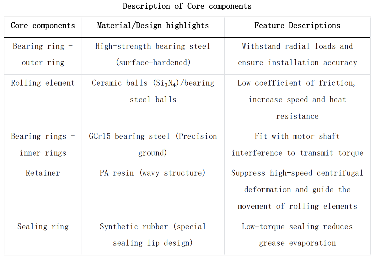 深沟球轴承核心部件说明