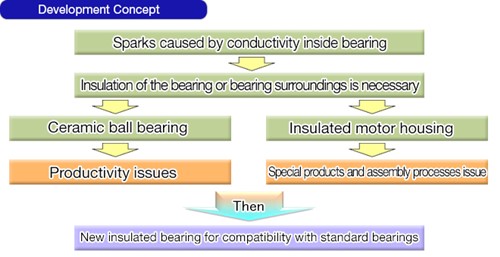 Development of concept of insulated bearing