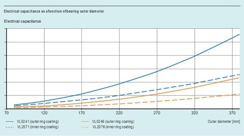 Coating of electrically insulated bearing